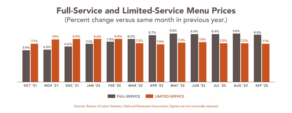 Major Chain Menu Prices 2022