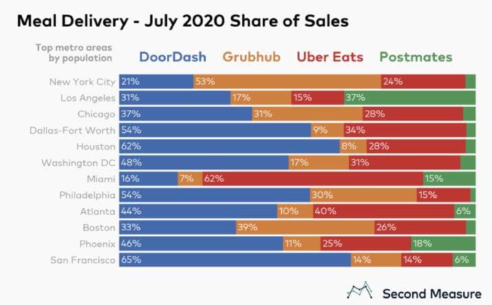 Graph - Meal Delivery - July 2020 Share of Sales